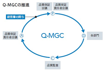 図:Q-MGCの推進。全社的な品質保証活動(Q-MGC)をPDCAのサイクルで示す。